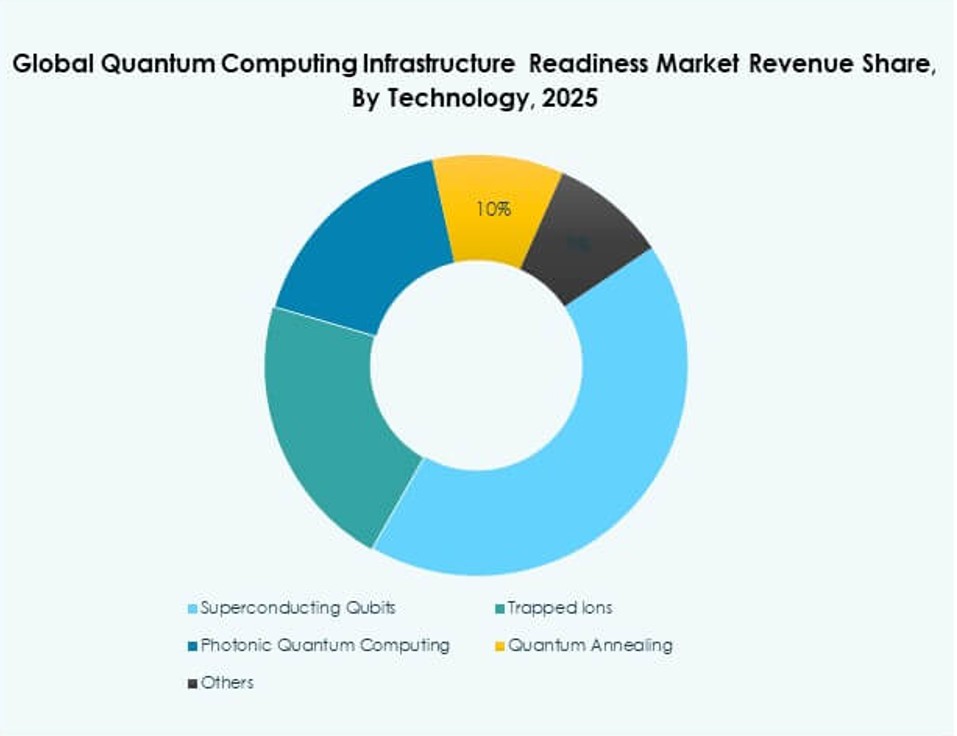 Quantum Computing Infrastructure Readiness Market Growth