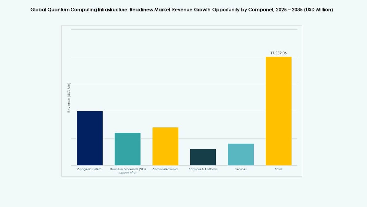 Quantum Computing Infrastructure Readiness Market Share