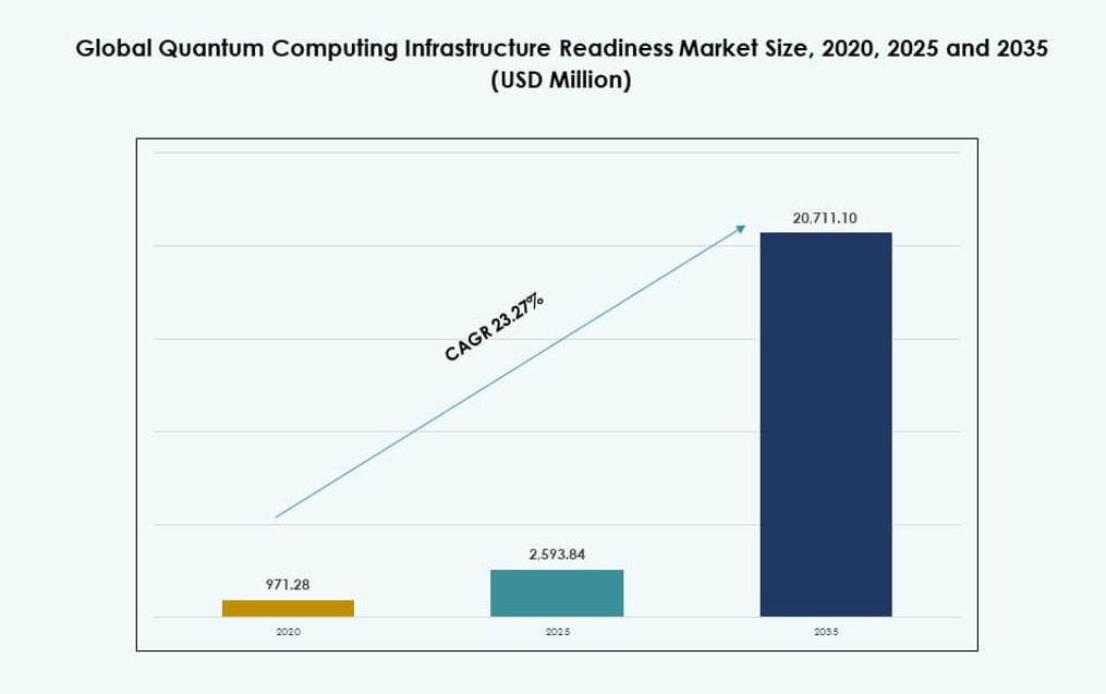 Quantum Computing Infrastructure Readiness Market Size