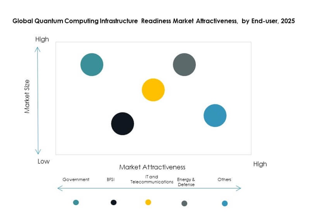 Quantum Computing Infrastructure Readiness Market Trends