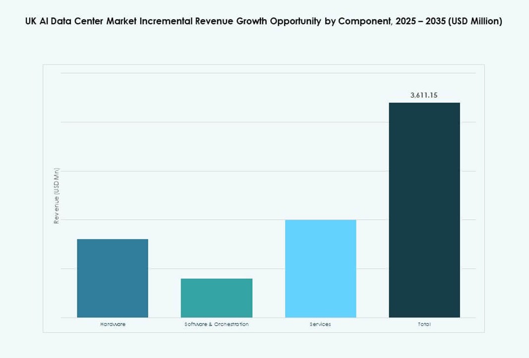 UK AI Data Center Market Share