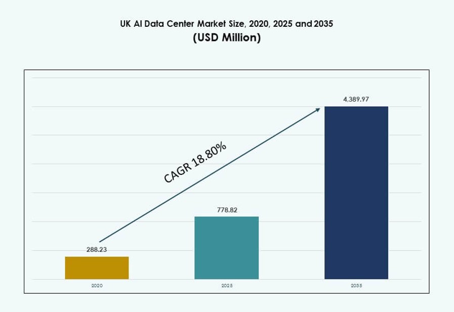 UK AI Data Center Market Size