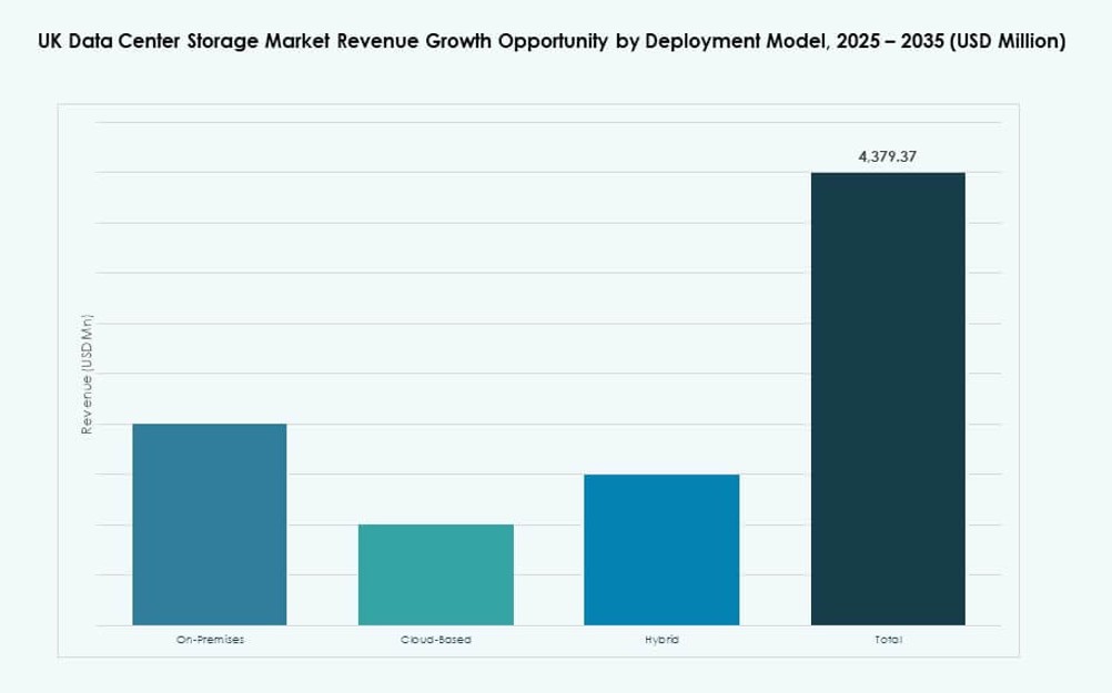 UK Data Center Storage Market Share