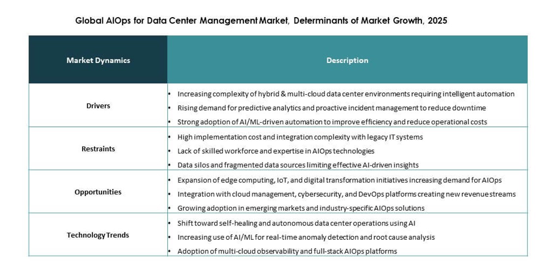 AIOps for Data Center Management Market Growth