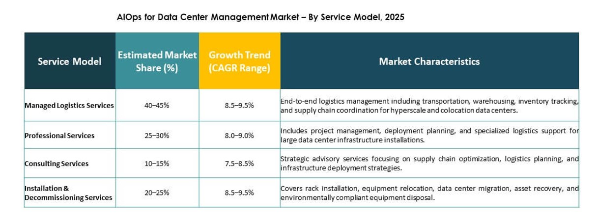 AIOps for Data Center Management Market Research