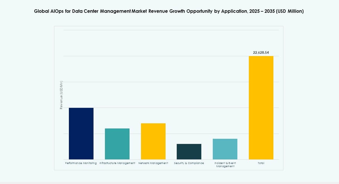 AIOps for Data Center Management Market Share