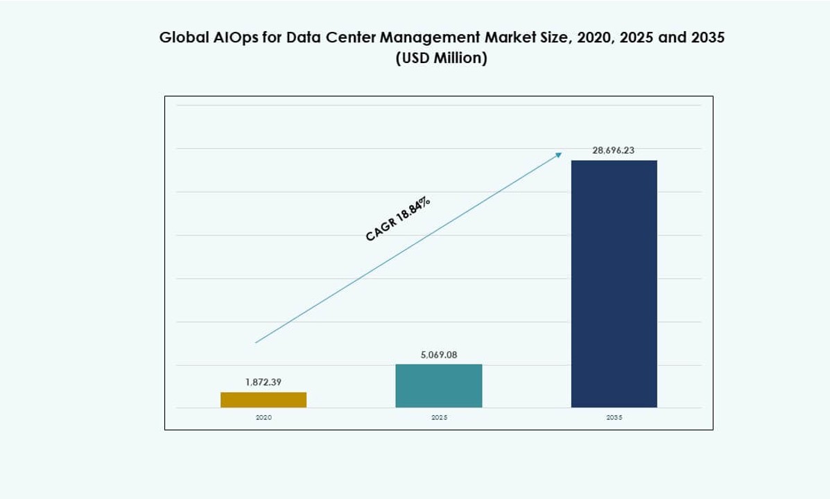 AIOps for Data Center Management Market Size