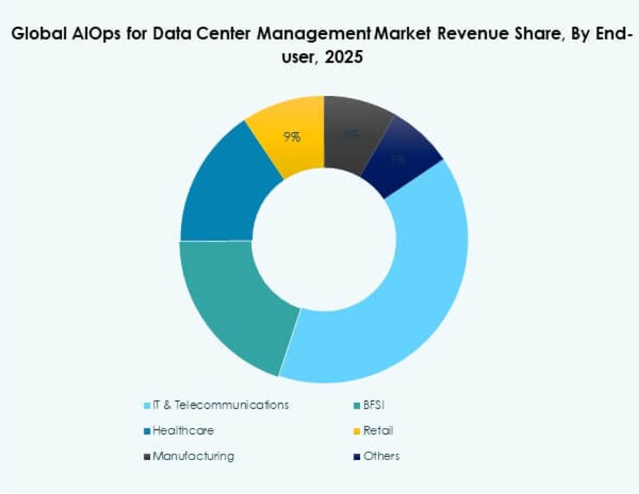 AIOps for Data Center Management Market Trends