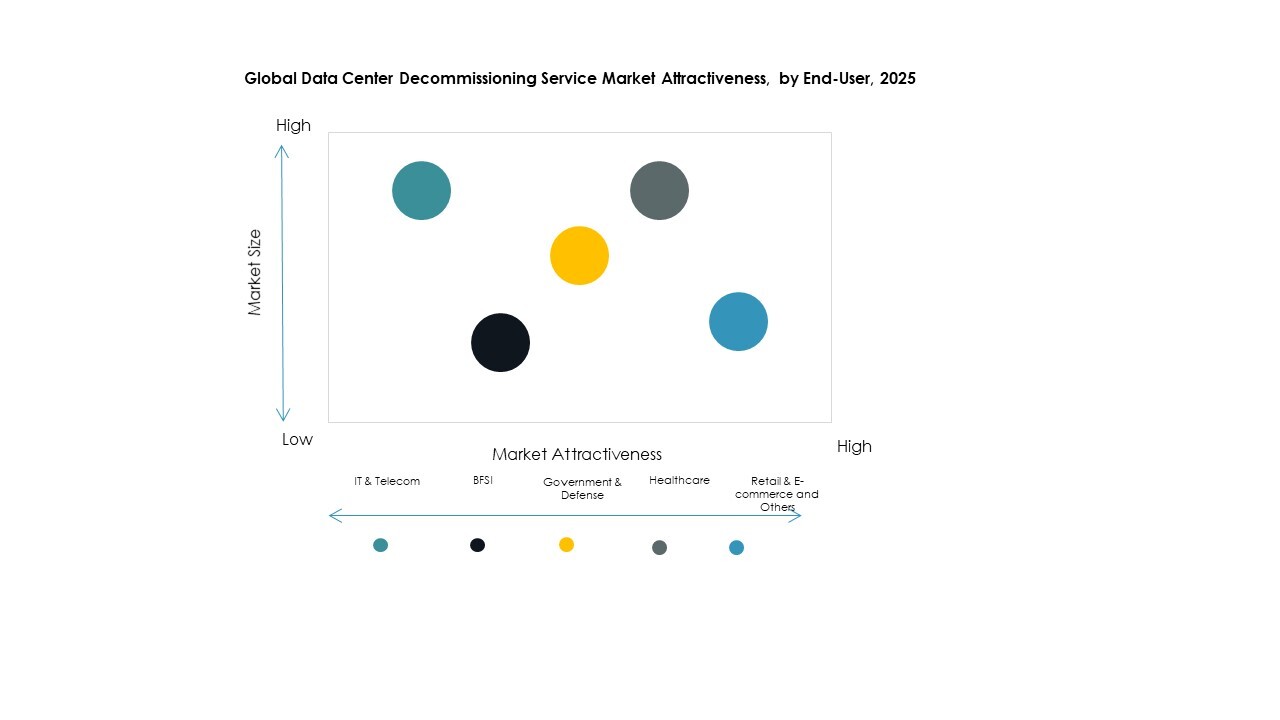 Data Center Decommissioning Service Market Growth