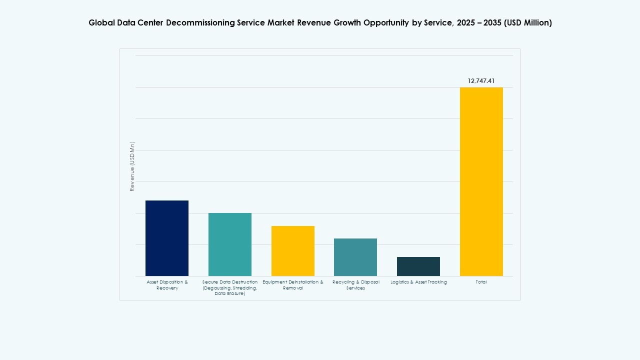 Data Center Decommissioning Service Market Share