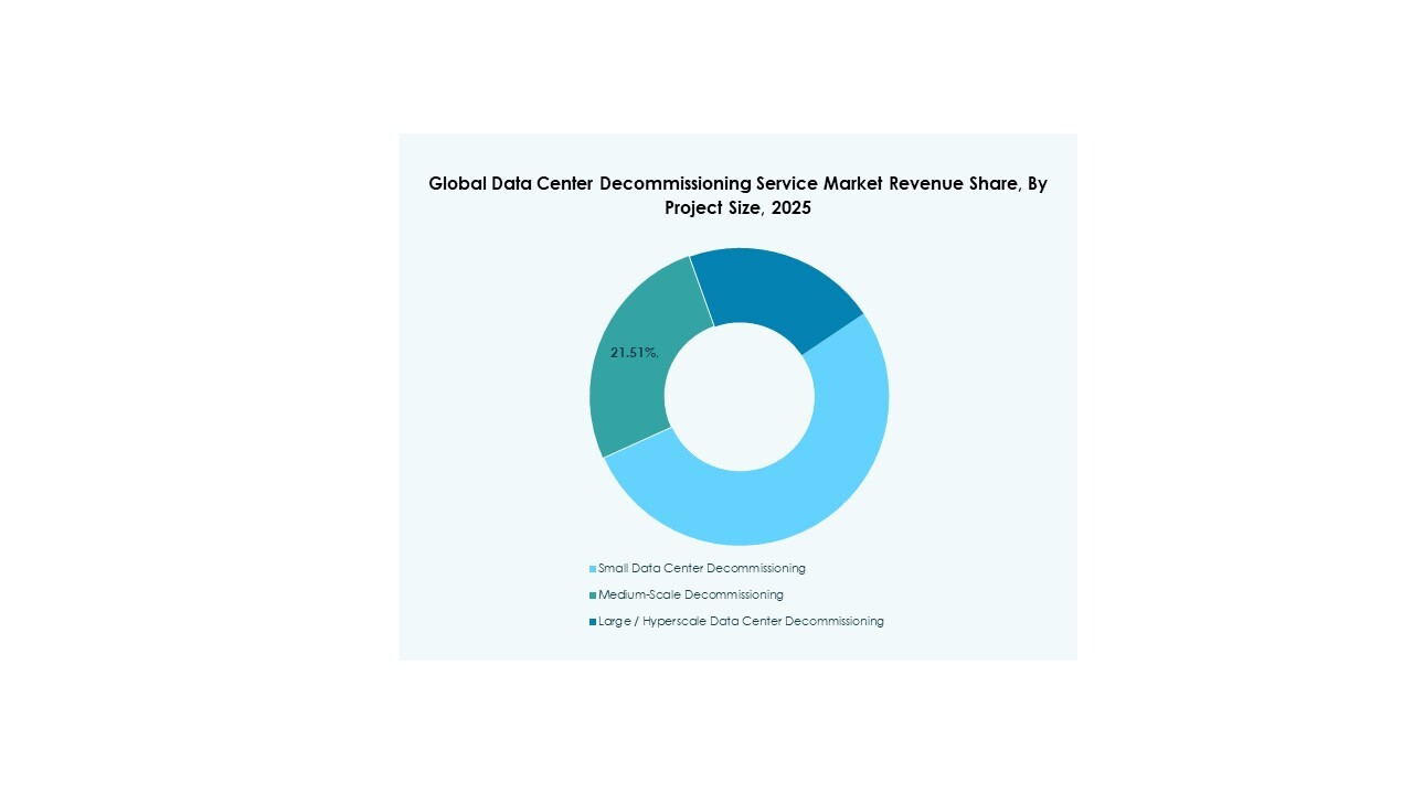 Data Center Decommissioning Service Market Trends