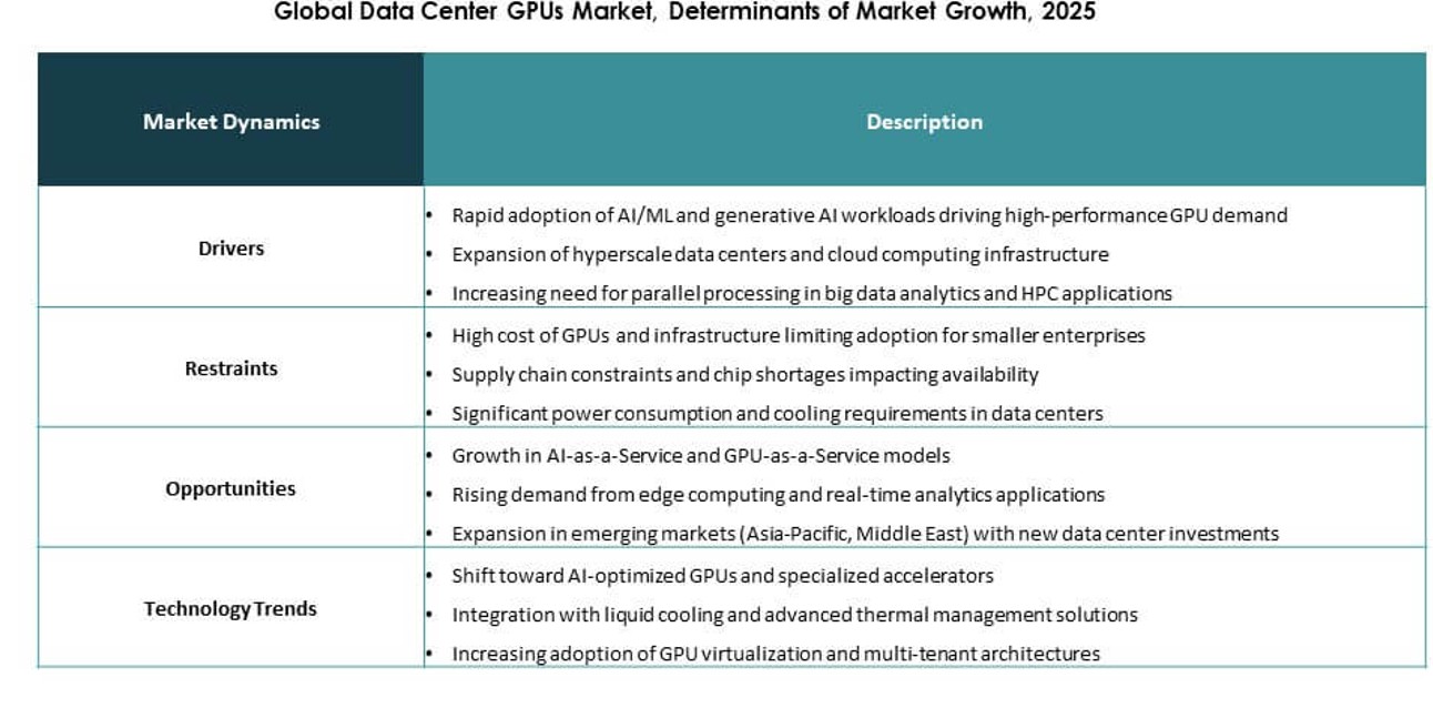 Data Center GPUs Market Growth