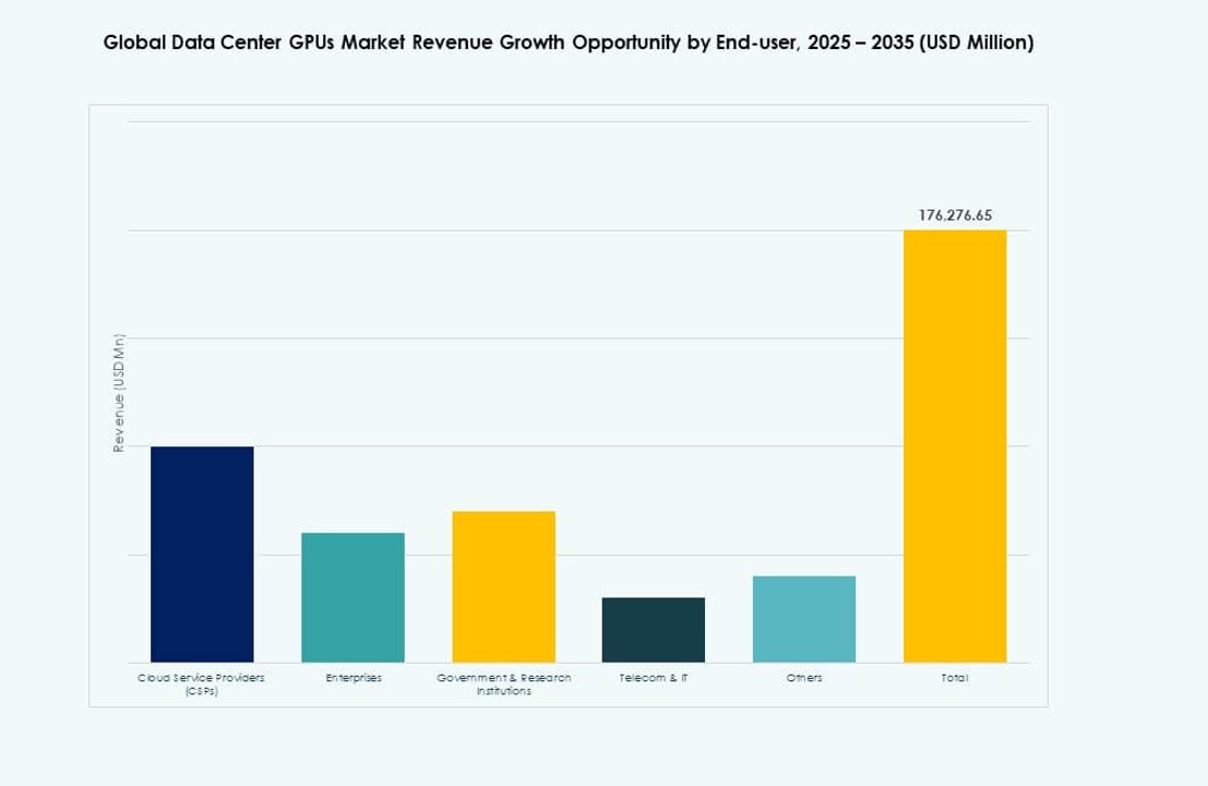 Data Center GPUs Market Share