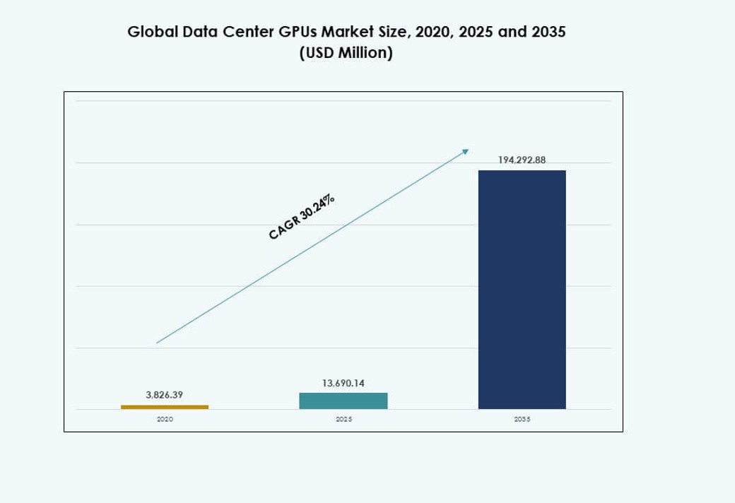 Data Center GPUs Market Size