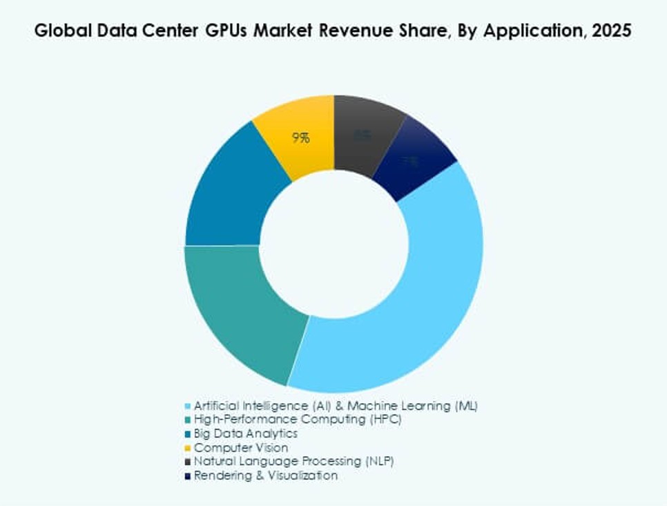 Data Center GPUs Market Trends