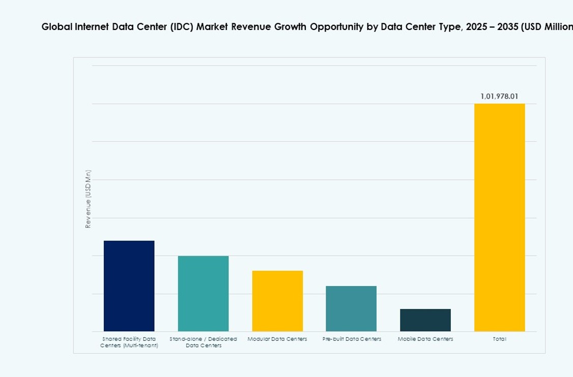 Internet Data Center (IDC) Market Analysis