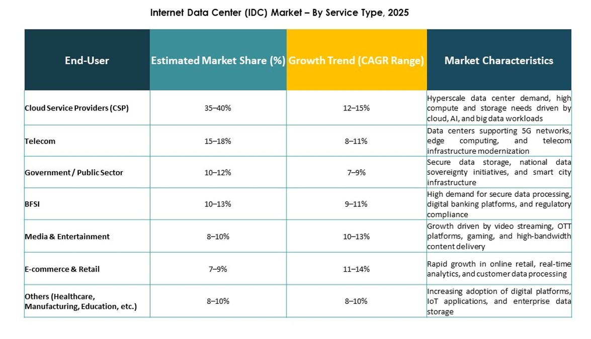 Internet Data Center (IDC) Market Share