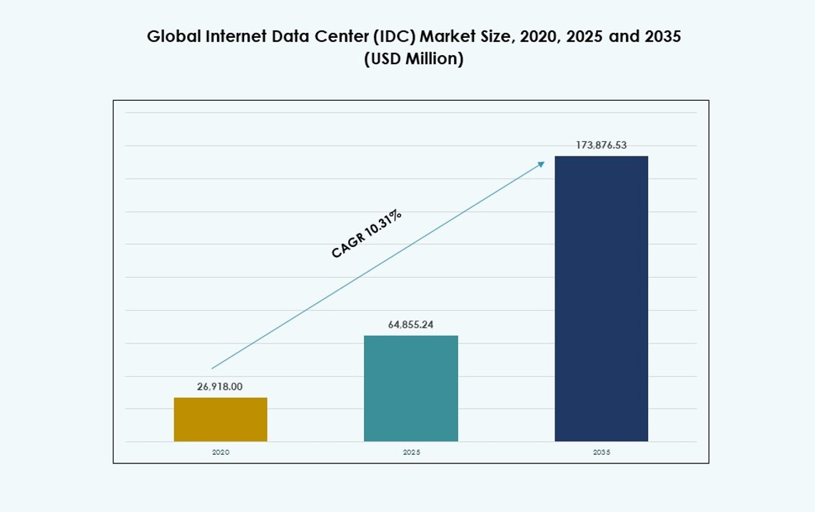 Internet Data Center (IDC) Market Size
