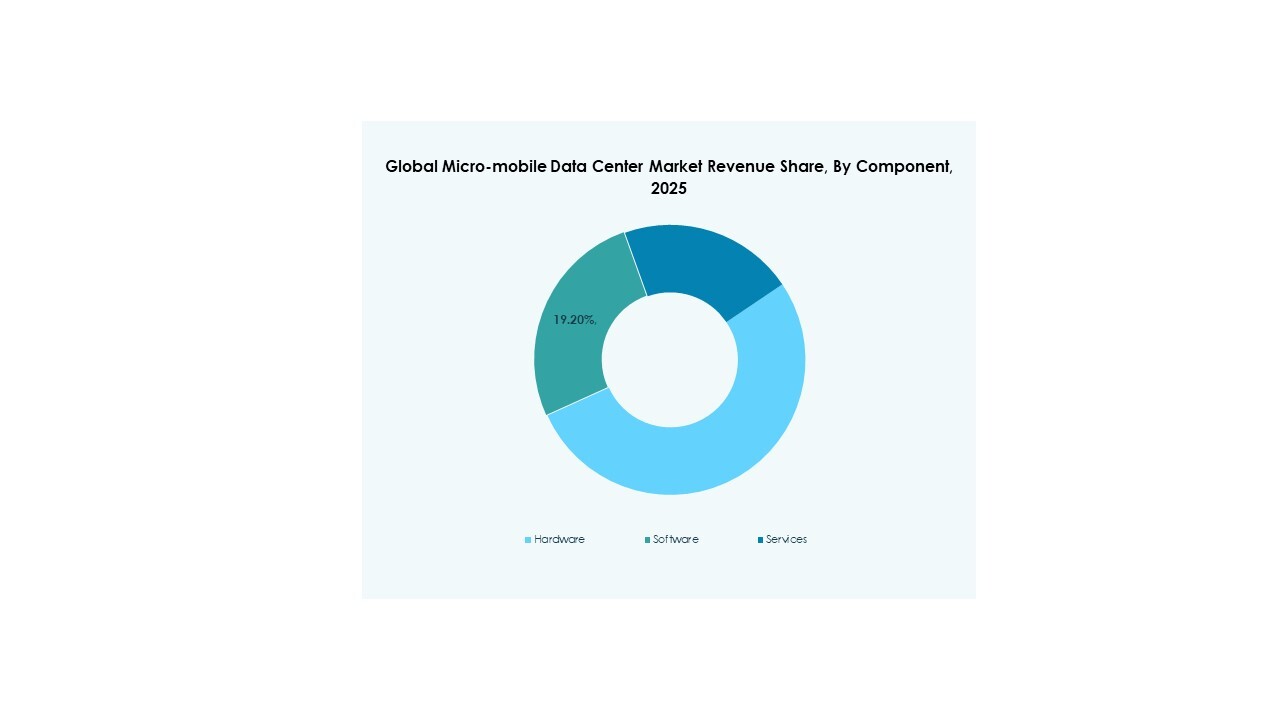 Micro-mobile Data Center Market Growth
