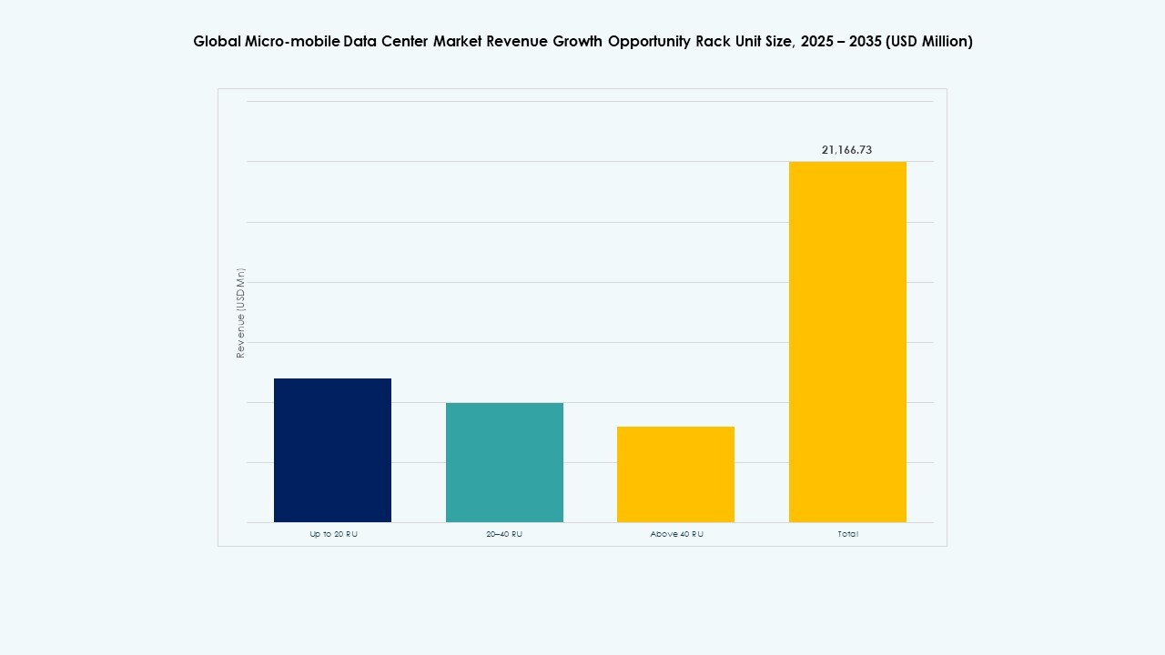 Micro-mobile Data Center Market Size