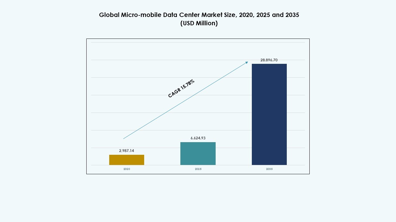Micro-mobile Data Center Market