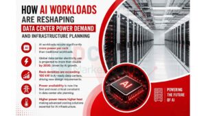 How AI Workloads are Reshaping