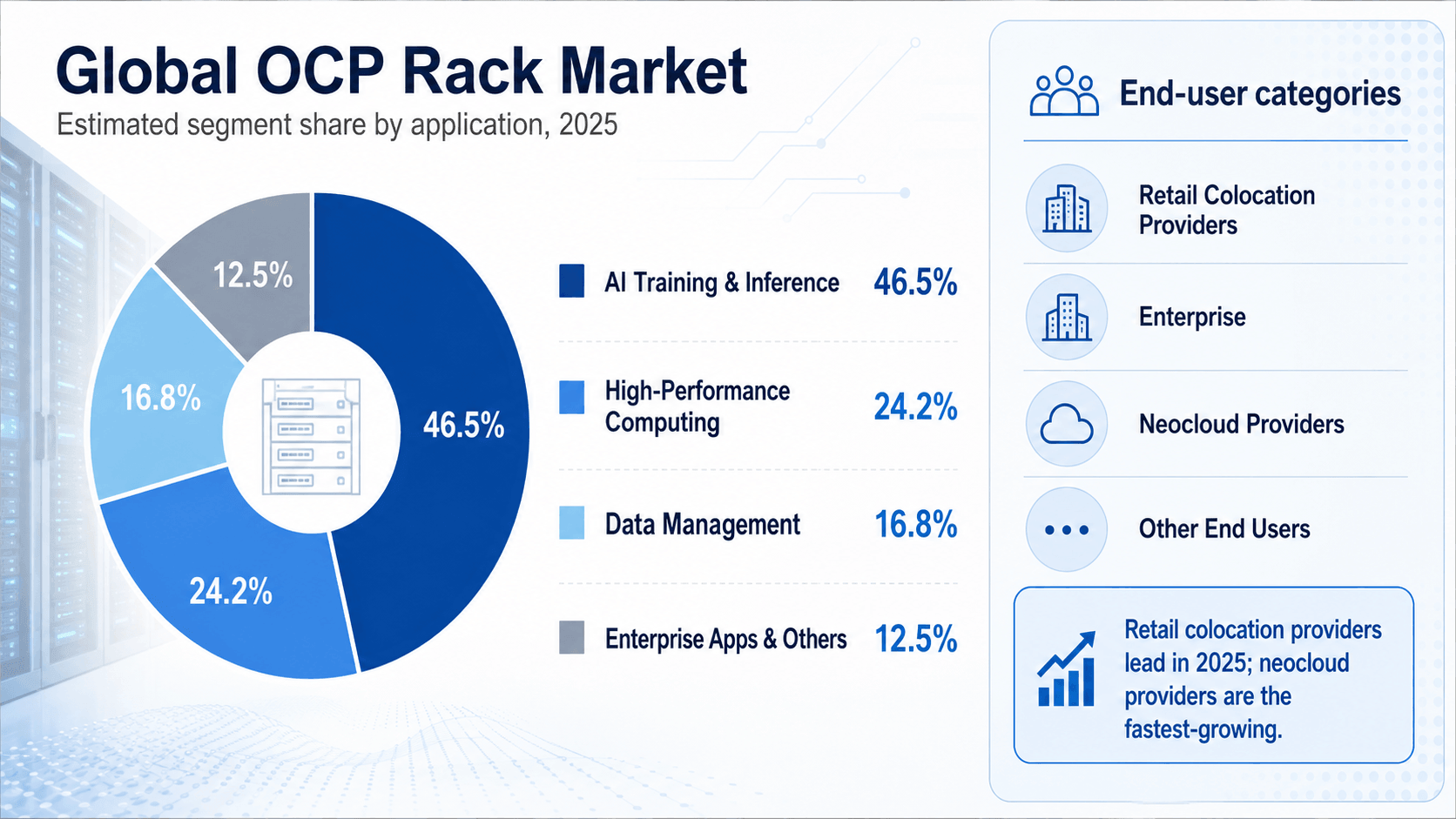 OCP Rack Market Size
