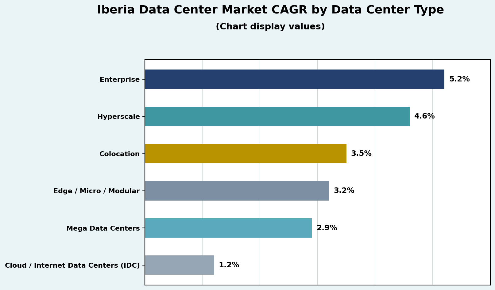 Iberia Data Center Market Share