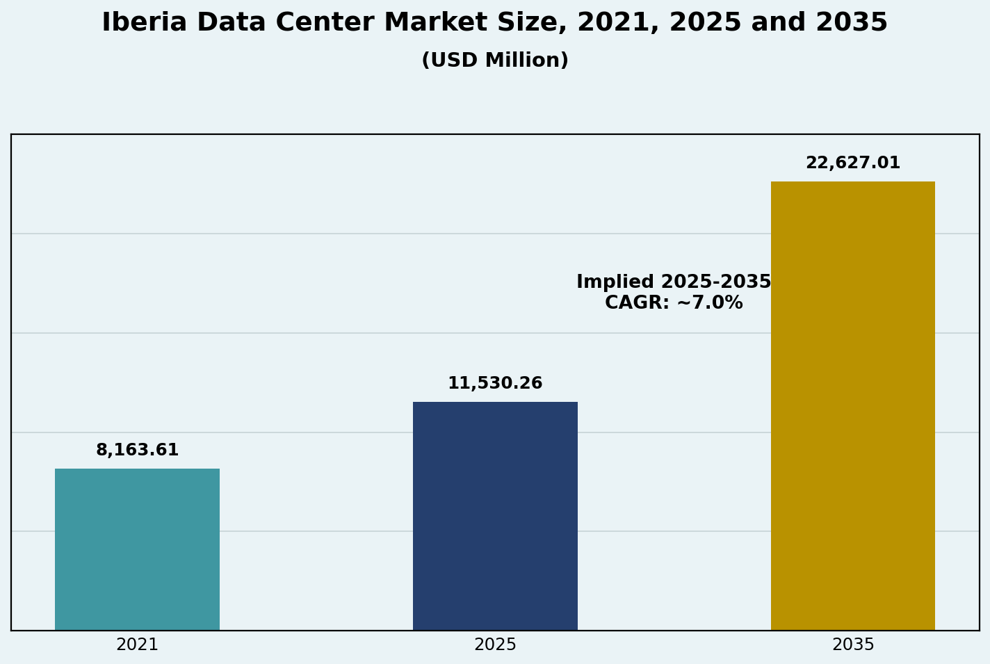 Iberia Data Center Market Size