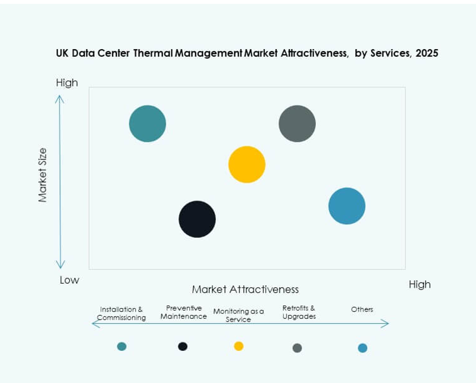 UK Data Center Thermal Management Market Growth
