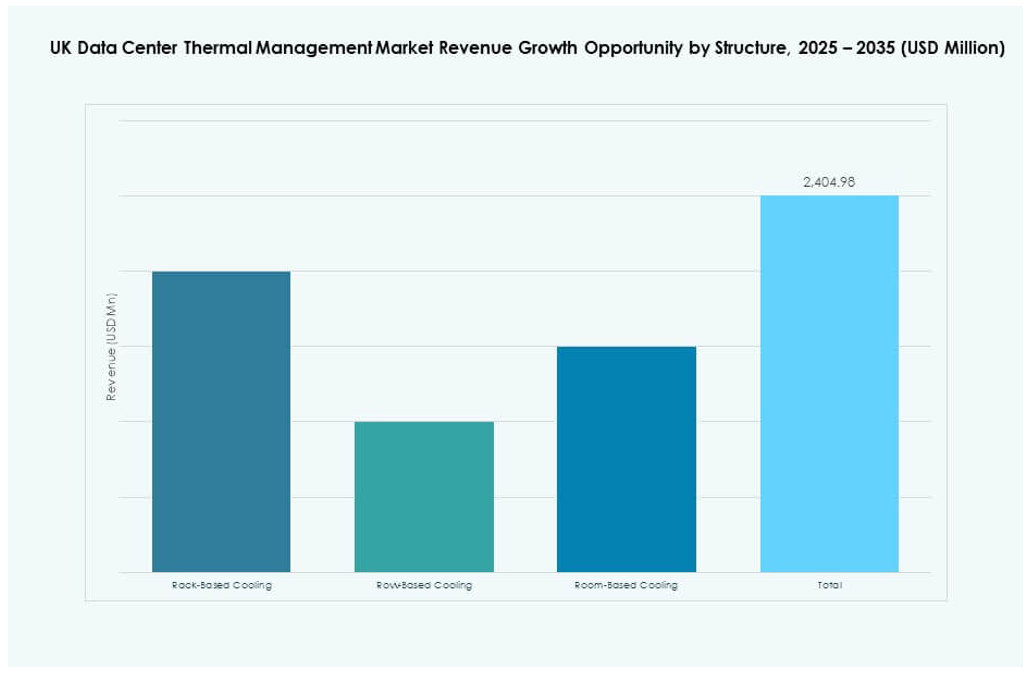UK Data Center Thermal Management Market Share
