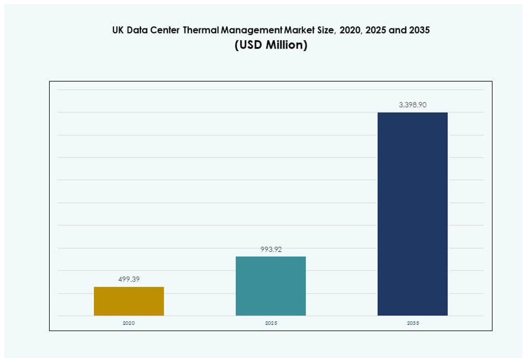 UK Data Center Thermal Management Market Size