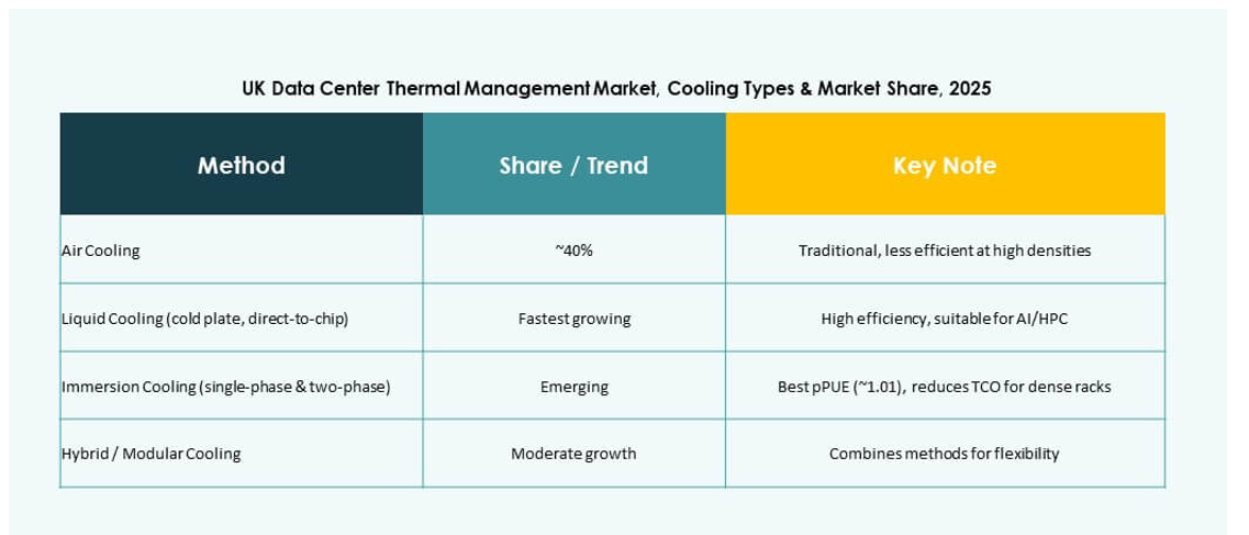 UK Data Center Thermal Management Market Trend