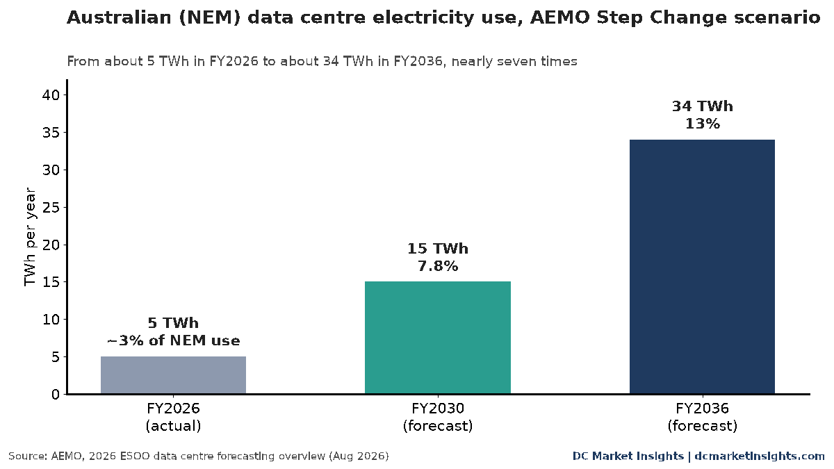 막대 차트: AEMO Step Change 시나리오의 NEM 데이터센터 전력 사용 전망. FY2026 약 5 TWh(NEM 사용량의 약 3%), FY2030 15 TWh(7.8%), FY2036 34 TWh(13%)