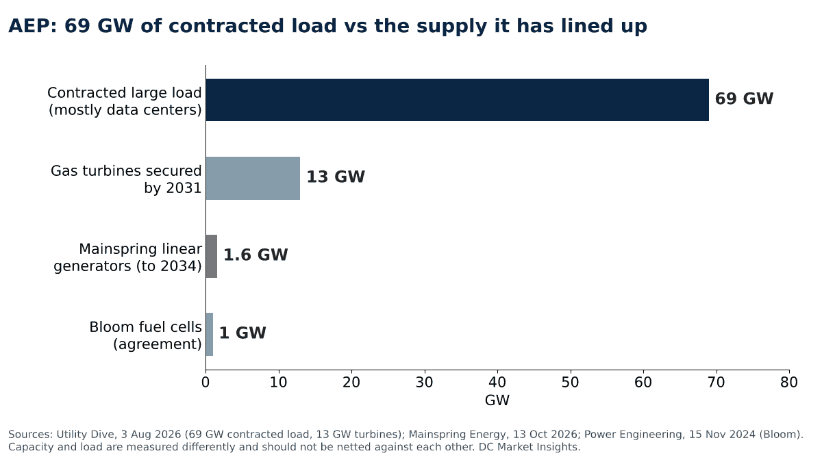 棒グラフ:AEPの契約済み大口負荷は69 GWで大半がデータセンター。これに対し、2031年までに確保したガスタービン13 GW、2034年までの最大1.6 GWのMainspringリニア発電機、最大1 GWのBloom Energy燃料電池