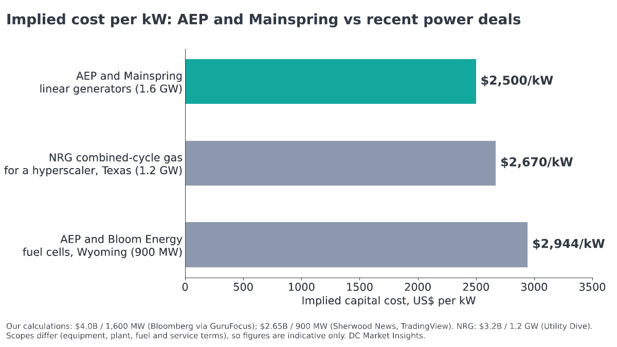 棒グラフ:AEPの最大1.6 GWのMainspringリニア発電機契約の推定設備コストは1 kWあたり約2,500ドル。ハイパースケーラー向けのNRGの1.2 GWコンバインドサイクル・ガス火力発電所は1 kWあたり2,670ドル、ワイオミング州のAEPの900 MW Bloom Energy燃料電池発電所は1 kWあたり約2,944ドル