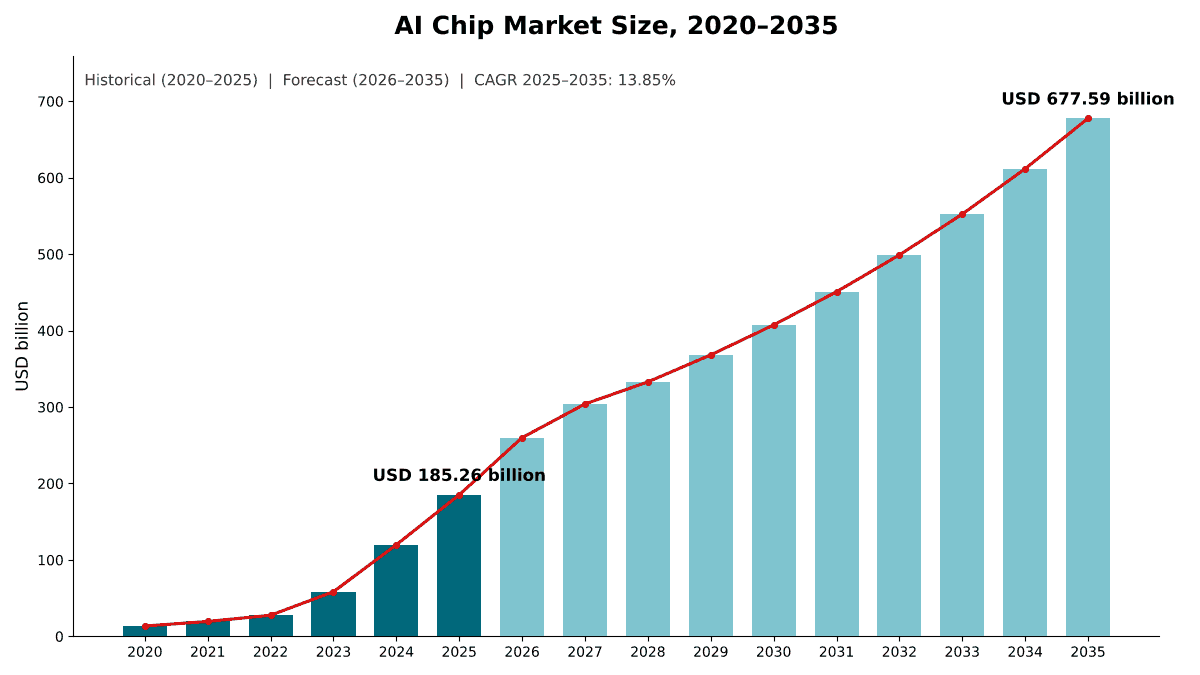 AI 칩 시장 규모, 2020년~2035년: 2020년 135.7억 달러, 2025년 1,852.6억 달러, 2035년까지 13.85%의 CAGR로 6,775.9억 달러