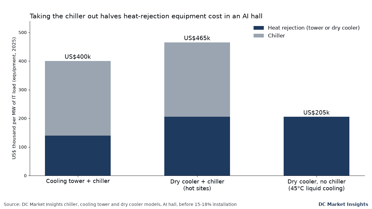 Stacked bar chart: heat-rejection equipment per MW of IT load in an AI hall, 2025: cooling tower plus chiller US$400k, dry cooler plus chiller US$465k, dry cooler with no chiller US$205k