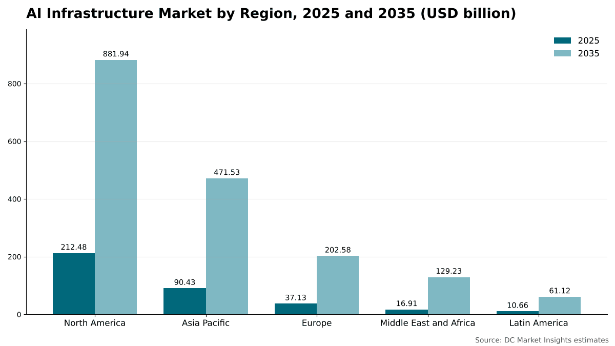 Mercato delle infrastrutture AI per regione, 2025 e 2035: Nord America da USD 212,48 miliardi a USD 881,94 miliardi; Asia Pacifico da USD 90,43 miliardi a USD 471,53 miliardi; Europa da USD 37,13 miliardi a USD 202,58 miliardi; Medio Oriente e Africa da USD 16,91 miliardi a USD 129,23 miliardi; America Latina da USD 10,66 miliardi a USD 61,12 miliardi