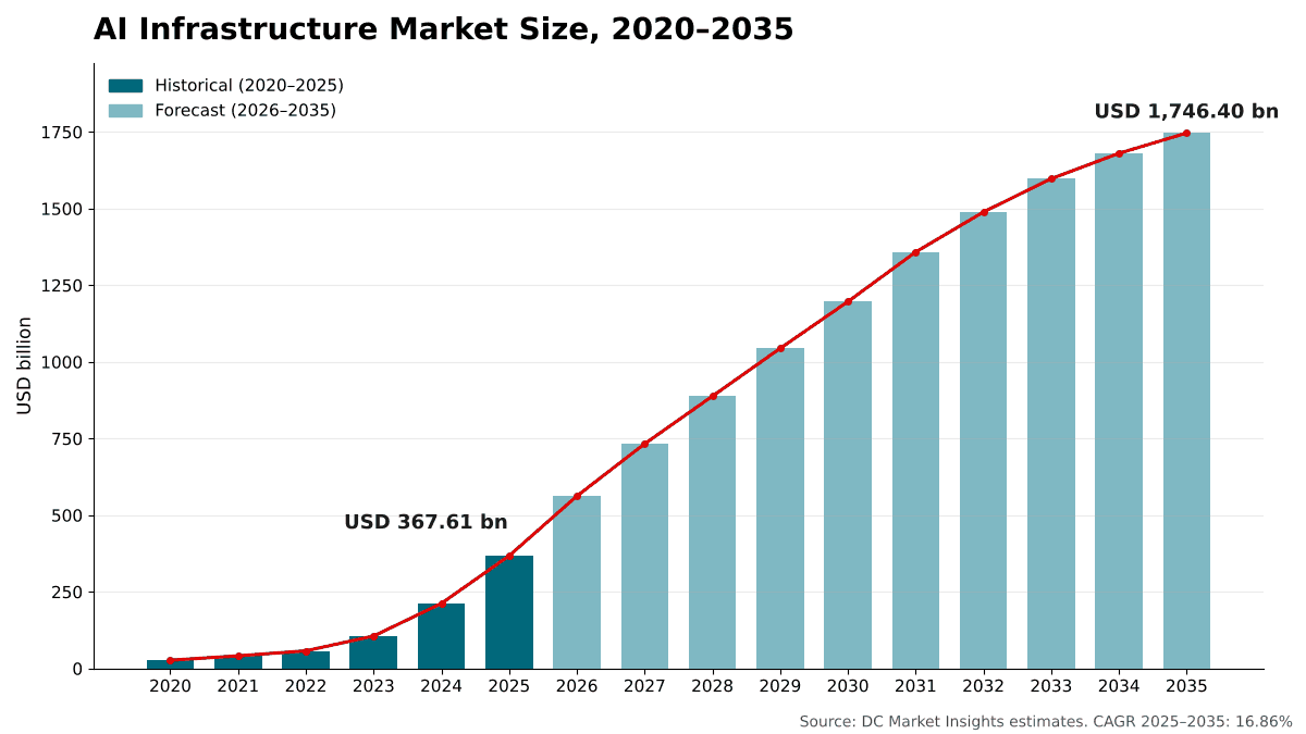 Dimensione del Mercato delle infrastrutture AI, dal 2020 al 2035: USD 26,96 miliardi nel 2020, USD 367,61 miliardi nel 2025 e USD 1.746,40 miliardi entro il 2035 con un CAGR del 16,86%
