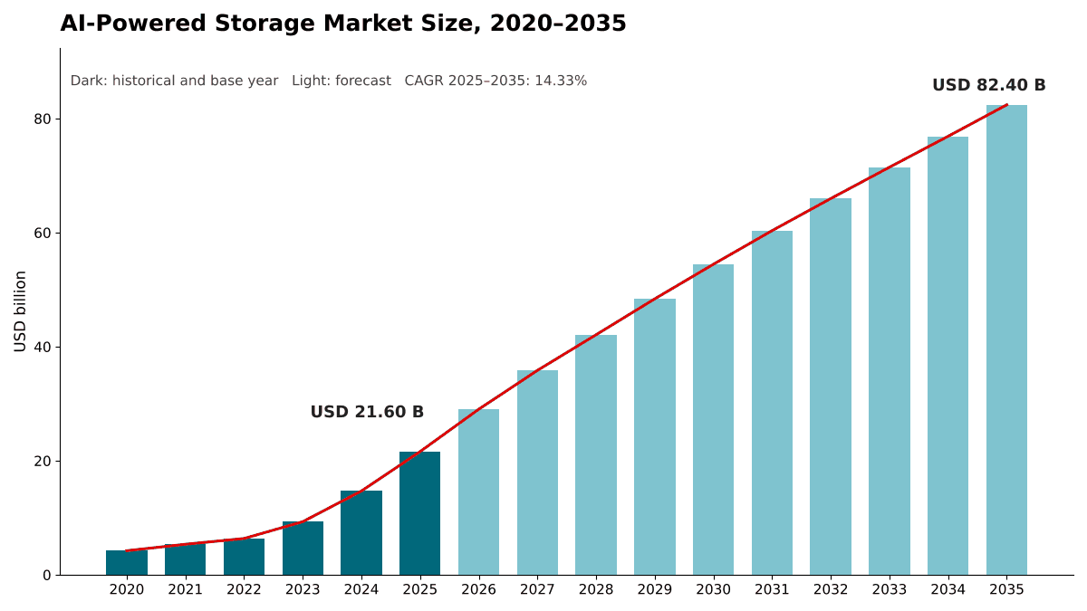Dimensione del Mercato dello storage basato sull'IA, dal 2020 al 2035: USD 4,22 miliardi nel 2020, USD 21,60 miliardi nel 2025 e USD 82,40 miliardi entro il 2035 con un CAGR del 14,33%