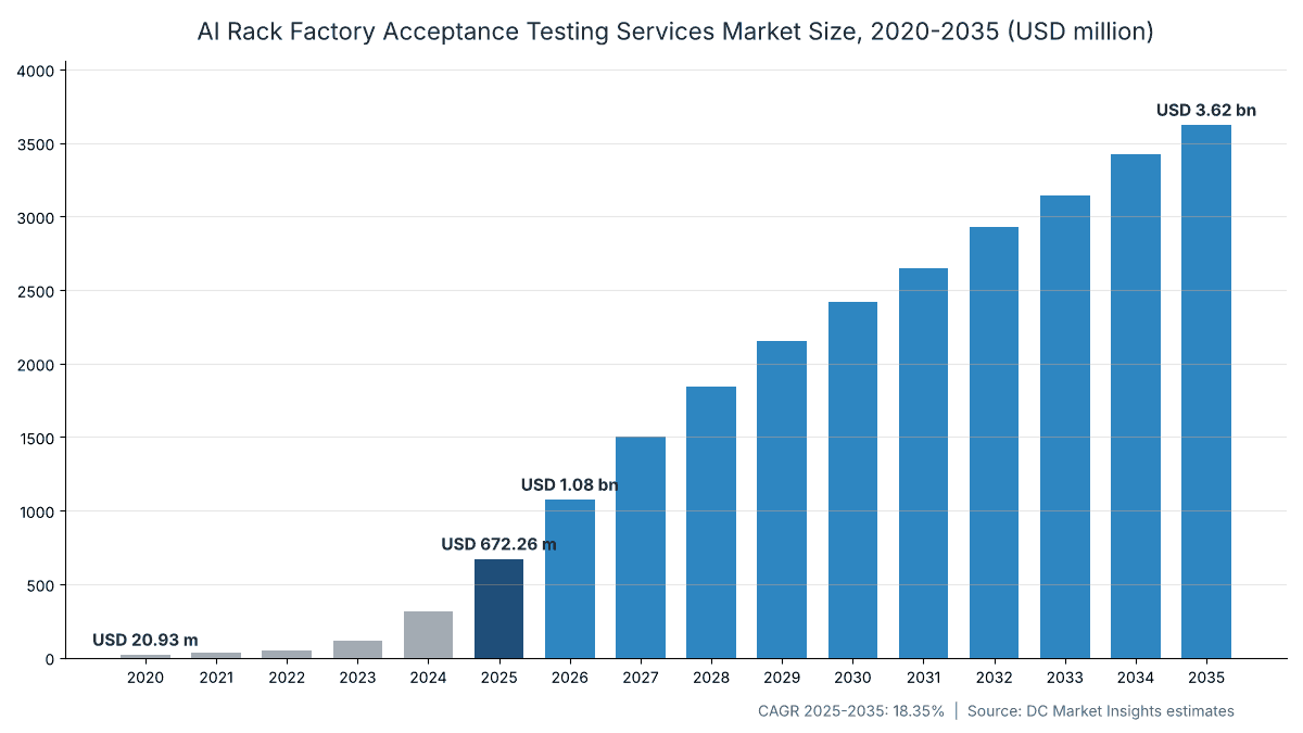 AI Rack Factory Acceptance Testing Services Market size, 2020 to 2035: USD 20.93 million in 2020, USD 672.26 million in 2025, USD 1.08 billion in 2026 and USD 3.62 billion by 2035 at a 18.35% CAGR