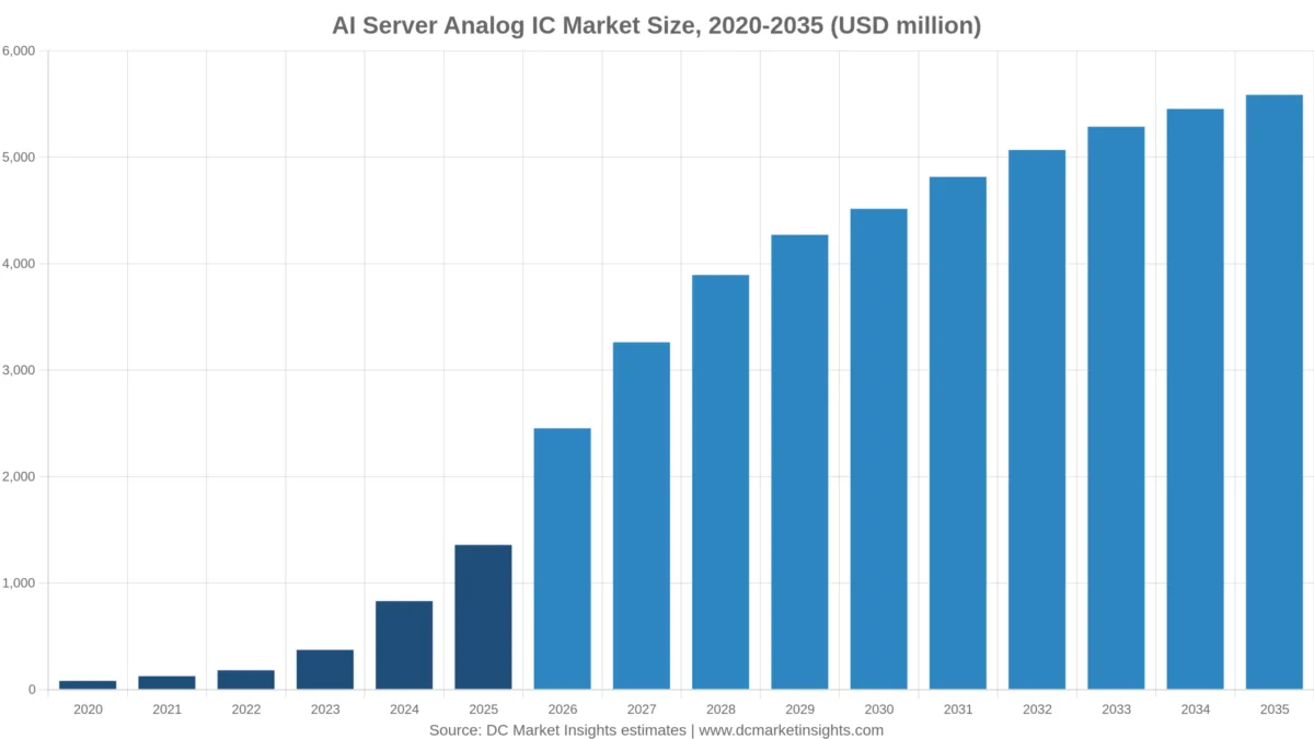 AI Server Analog IC Market size 2020-2035: USD 81.04 million in 2020, USD 1.36 billion in 2025 and USD 5.59 billion by 2035, a 15.19% CAGR from 2025 (DC Market Insights estimate)