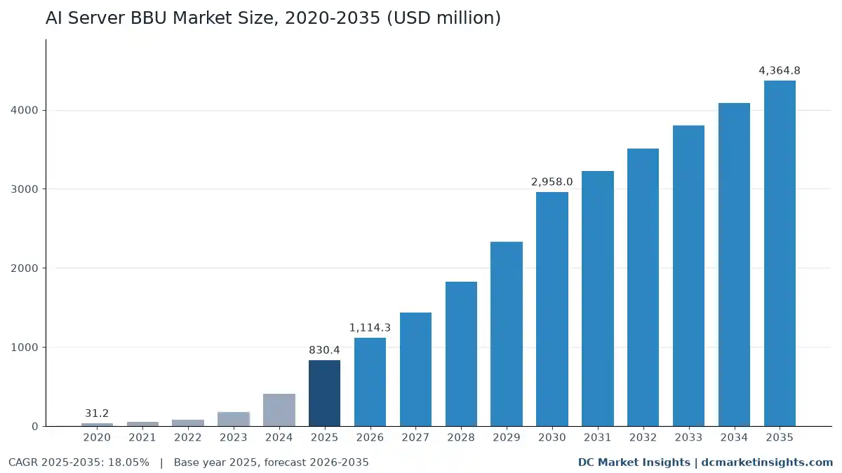 AI Server BBU Market size 2020-2035: USD 31.20 million in 2020, USD 830.40 million in 2025 and USD 4.36 billion in 2035, CAGR 18.05% from 2025 to 2035 (DC Market Insights)