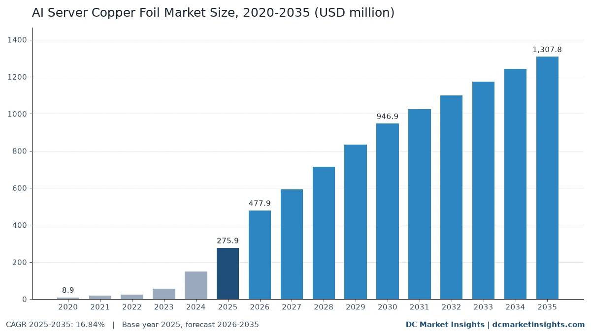 AI Server Copper Foil Market size 2020-2035: USD 8.90 million in 2020, USD 275.86 million in 2025 and USD 1.31 billion in 2035, CAGR 16.84% from 2025 to 2035 (DC Market Insights)