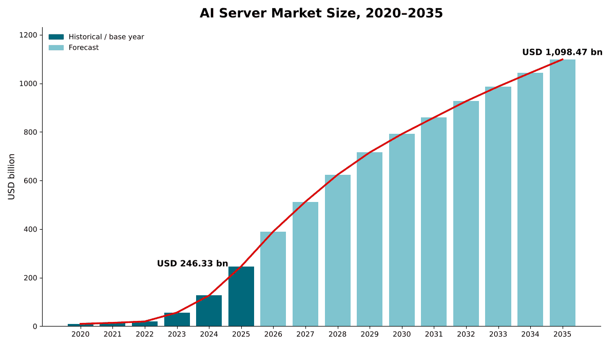 Dimensione del mercato dei server AI, dal 2020 al 2035: USD 9,74 miliardi nel 2020, USD 246,33 miliardi nel 2025 e USD 1.098,47 miliardi entro il 2035 con un CAGR del 16,13%