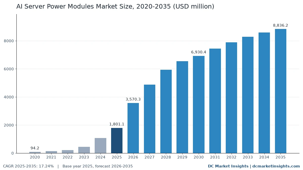 AI Server Power Modules Market size 2020-2035: USD 94.20 million in 2020, USD 1.80 billion in 2025 and USD 8.84 billion in 2035, CAGR 17.24% from 2025 to 2035 (DC Market Insights)