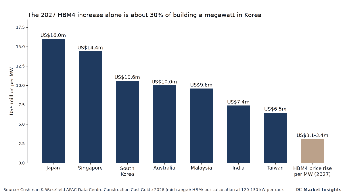 Balkendiagramm: Mittlere Baukosten für Rechenzentren pro MW im Jahr 2026 betragen 16,0 Mio. US$ in Japan, 14,4 Mio. US$ in Singapur, 10,6 Mio. US$ in Südkorea, 10,0 Mio. US$ in Australien, 9,6 Mio. US$ in Malaysia, 7,4 Mio. US$ in Indien und 6,5 Mio. US$ in Taiwan, gegenüber einem HBM4-Preisanstieg 2027 von 3,1-3,4 Mio. US$ pro MW