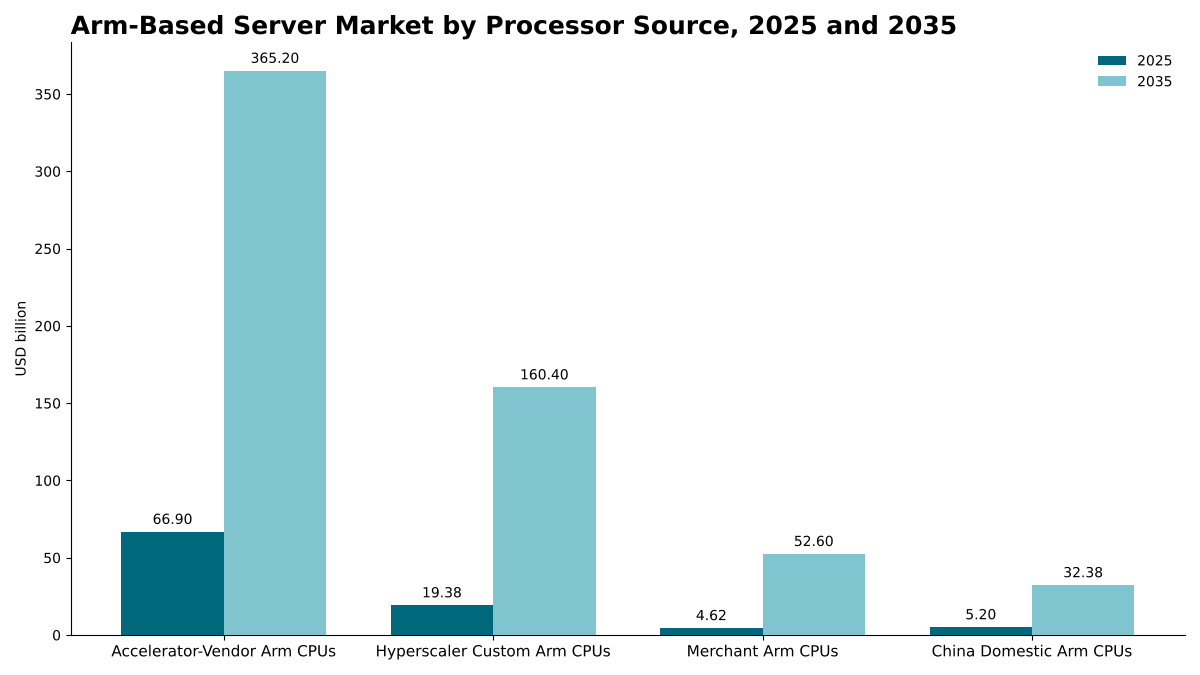 Arm-Based Server Market by processor source, 2025 and 2035: accelerator-vendor Arm CPUs USD 66.90 billion to USD 365.20 billion; hyperscaler custom Arm CPUs USD 19.38 billion to USD 160.40 billion; China domestic Arm CPUs USD 5.20 billion to USD 32.38 billion; merchant Arm CPUs USD 4.62 billion to USD 52.60 billion