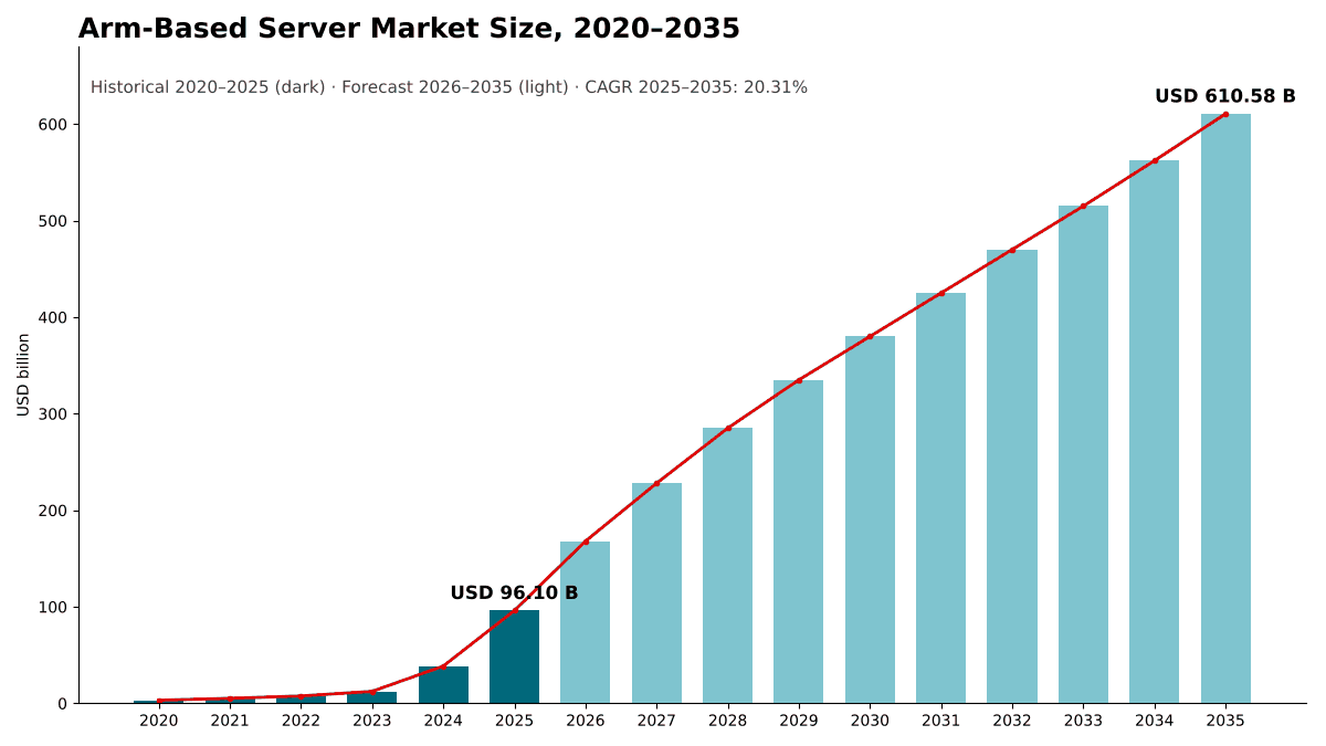 Arm-Based Server Market size, 2020 to 2035: USD 3.20 billion in 2020, USD 96.10 billion in 2025 and USD 610.58 billion by 2035 at a 20.31% CAGR